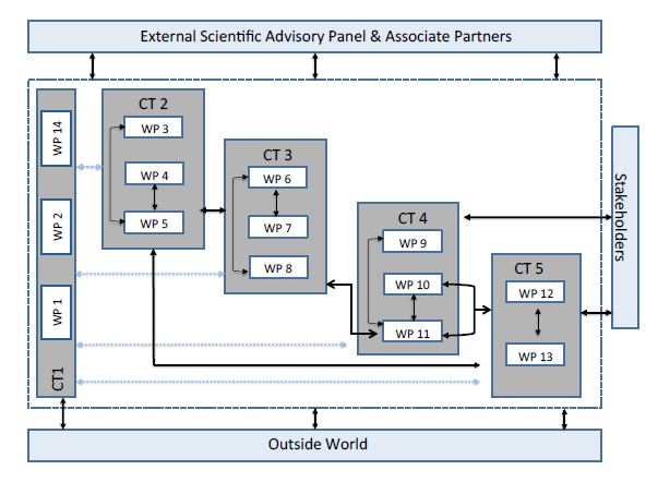 Schematics of PREFACE work organisation